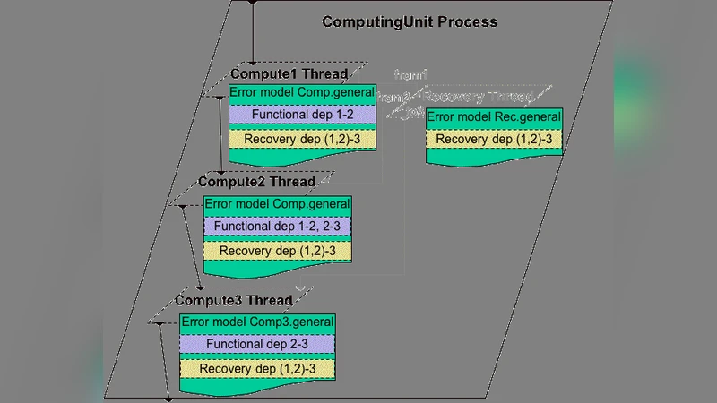 An architecture-based dependability modeling framework using AADL