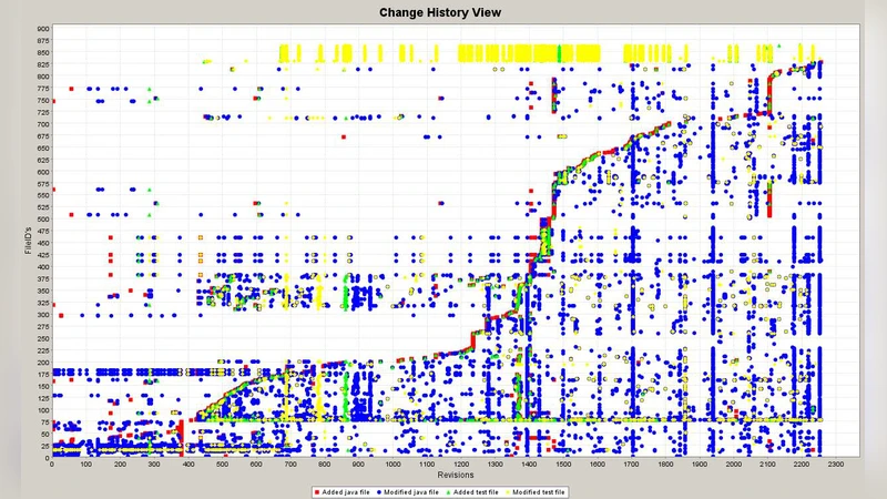 On How Developers Test Open Source Software Systems