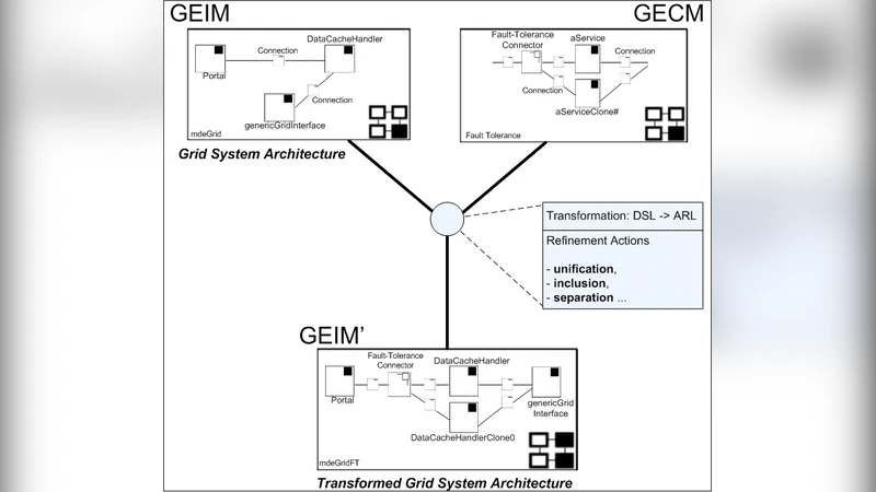 Managing Separation of Concerns in Grid Applications Through   Architectural Model Transformations