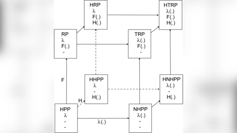On the Statistical Modeling and Analysis of Repairable Systems
