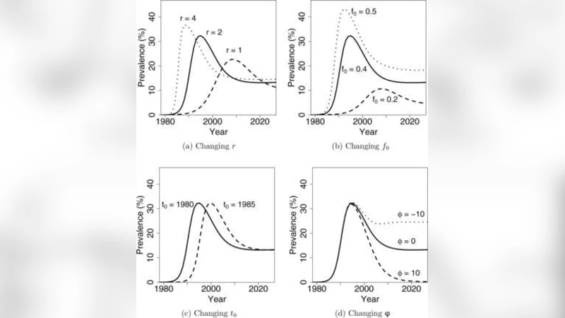 Probabilistic projections of HIV prevalence using Bayesian melding