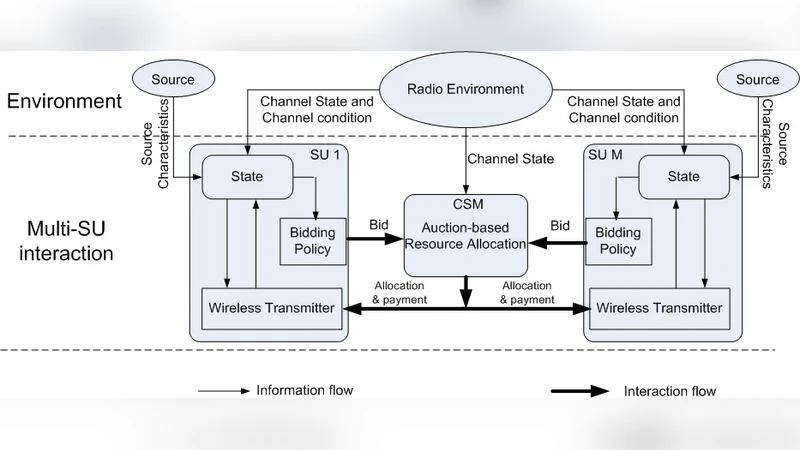 Learning for Dynamic Bidding in Cognitive Radio Resources