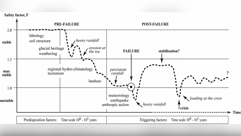 Techniques, advances, problems and issues in numerical modelling of   landslide hazard