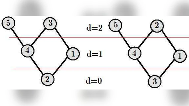 Comparative Study of Cities as Complex Networks