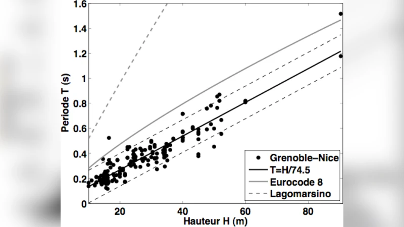 Comparaison entre calculs de vulnerabilite sismique et   proprietes dynamiques mesurees