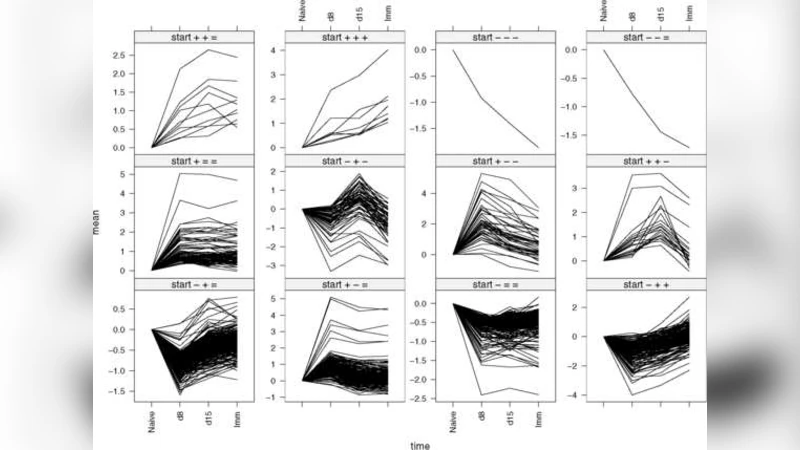 A statistical analysis of memory CD8 T cell differentiation: An   application of a hierarchical state space model to a short time course   microarray experiment