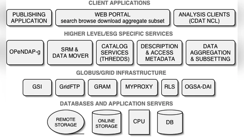 The Earth System Grid: Supporting the Next Generation of Climate   Modeling Research