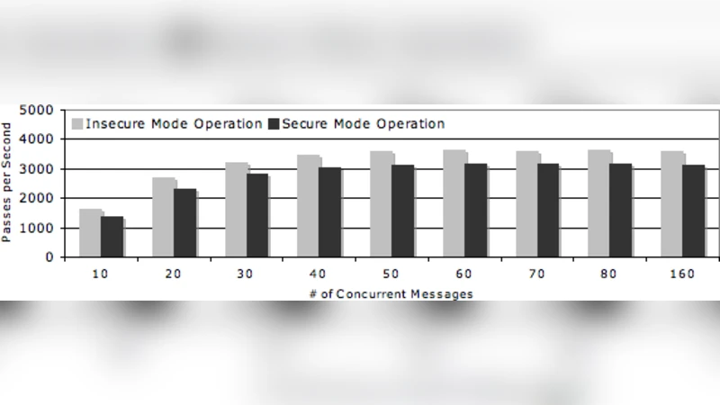 Our Brothers Keepers: Secure Routing with High Performance