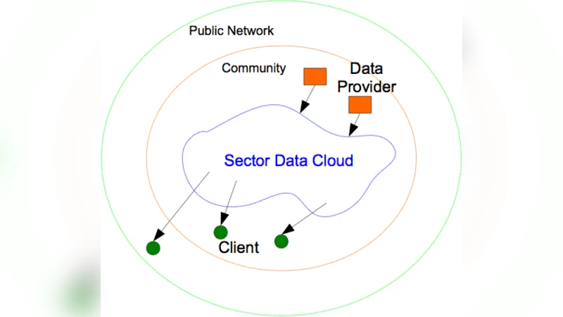 Data Mining Using High Performance Data Clouds: Experimental Studies   Using Sector and Sphere