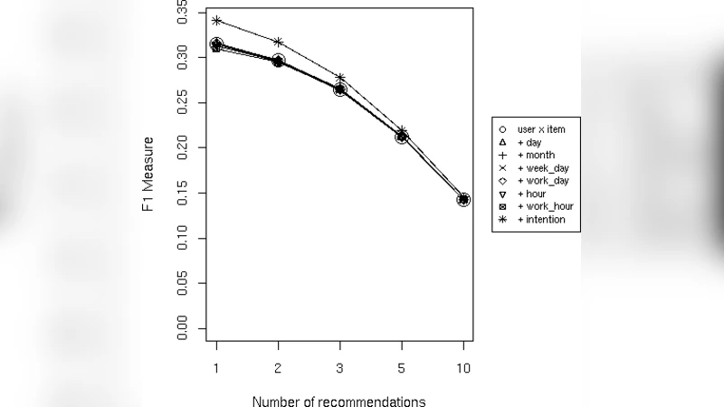 Using Contextual Information as Virtual Items on Top-N Recommender   Systems