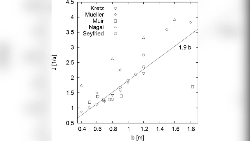 Pedestrian Flow at Bottlenecks - Validation and Calibration of Vissims   Social Force Model of Pedestrian Traffic and its Empirical Foundations