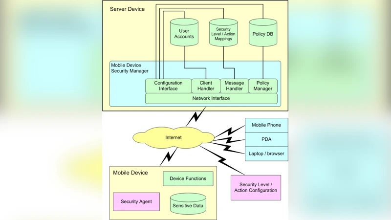 A Tiered Security System for Mobile Devices