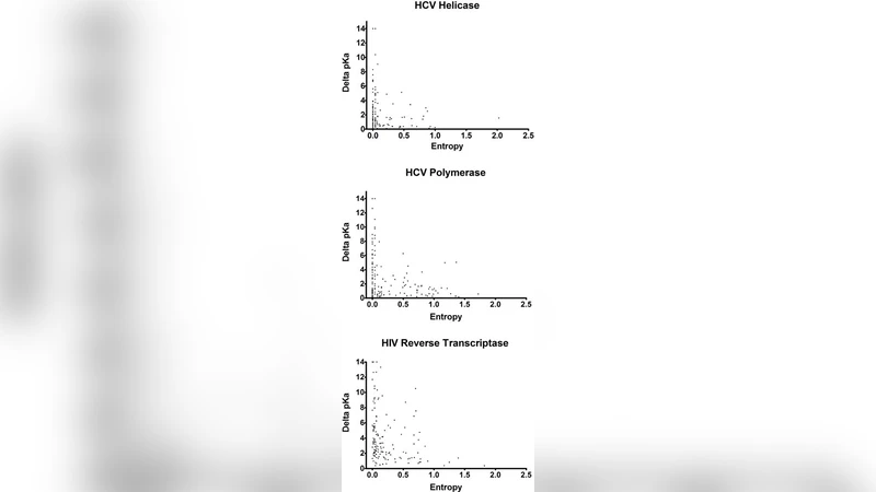 Interrelationship Between Protein Electrostatics and Evolution in HCV   and HIV Replicative Proteins