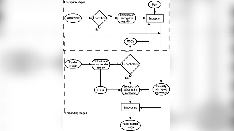 A watermarking algorithm satisfying topological chaos properties