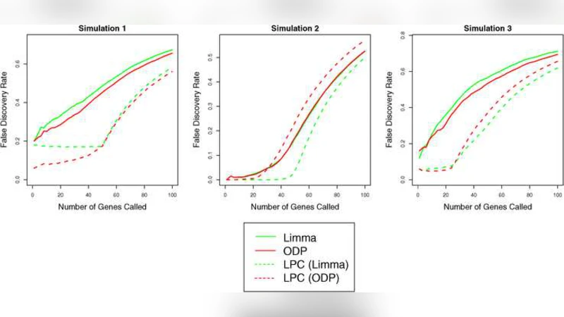 Testing significance of features by lassoed principal components