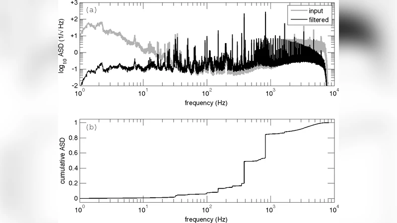 A method for characterization of coherent backgrounds in real time and   its application in gravitational wave data analysis
