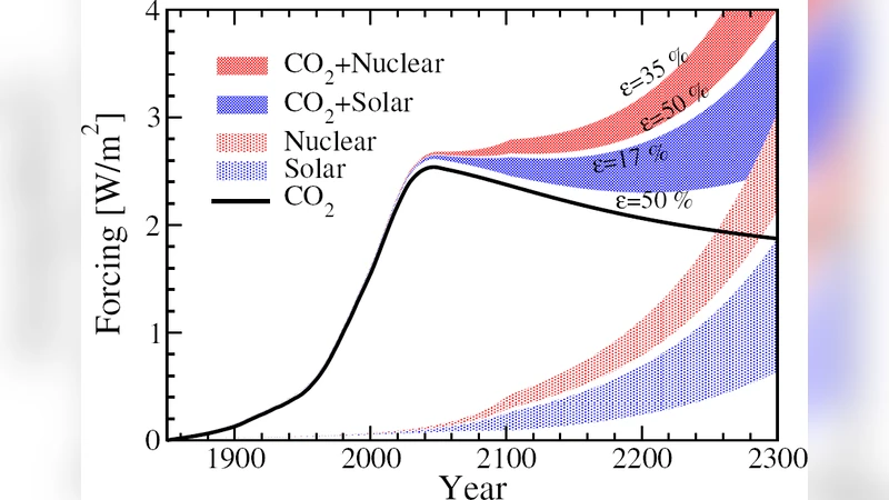 Thermal emissions and climate change: Cooler options for future energy   technology