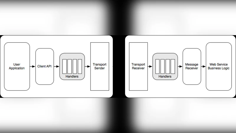 XML Rewriting Attacks: Existing Solutions and their Limitations