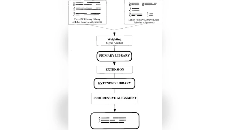 An Overview of Multiple Sequence Alignment Systems