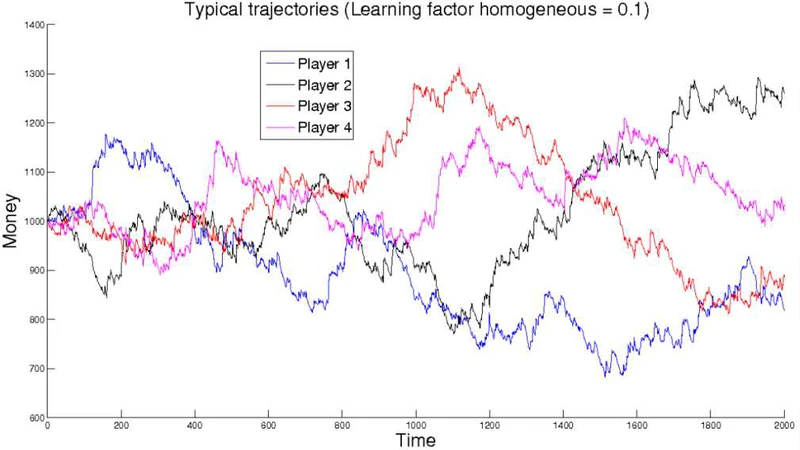 The emergence of bluff in poker-like games