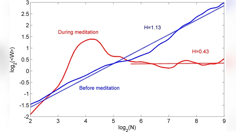 Breakdown of Long-Range Correlations in Heart Rate Fluctuations During   Meditation