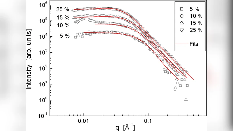SAXSFit: A program for fitting small-angle x-ray and neutron scattering   data