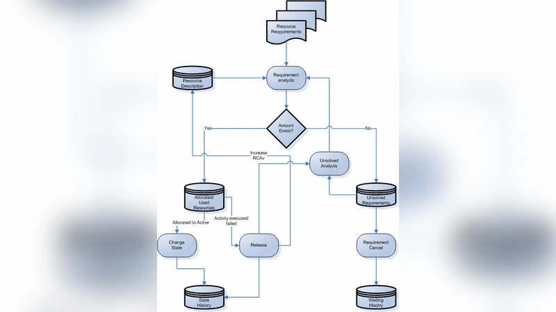 Considerations on Resource Usage in Exceptions and Failures in Workflows