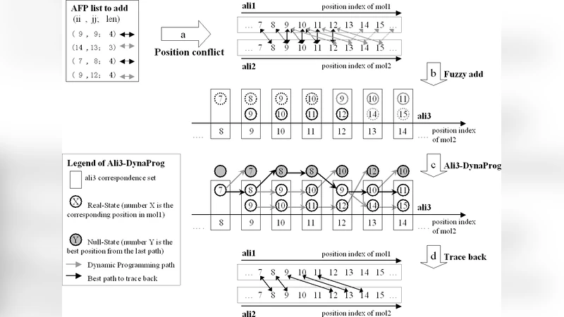 CLeFAPS: Fast Flexible Alignment of Protein Structures Based on   Conformational Letters