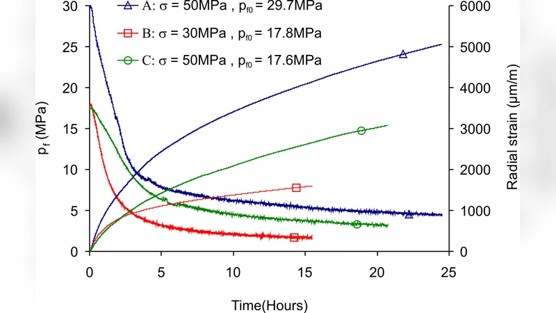 Evaluation of a permeability-porosity relationship in a low permeability   creeping material using a single transient test
