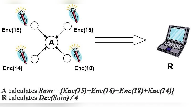 Optimized Implementation of Elliptic Curve Based Additive Homomorphic   Encryption for Wireless Sensor Networks