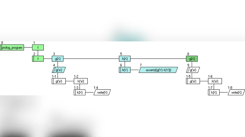 Prolog Visualization System Using Logichart Diagrams