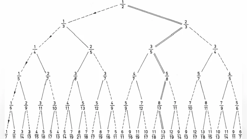 Genetic Code Table: A note on the three splittings into amino acid   classes