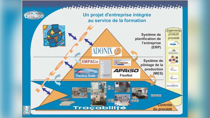 Ingenierie syst`eme dun syst`eme dinformation dentreprise   centre sur le produit basee sur un cadre de modelisation   multi-echelles : application `a un cas detude de lAIP lorrain