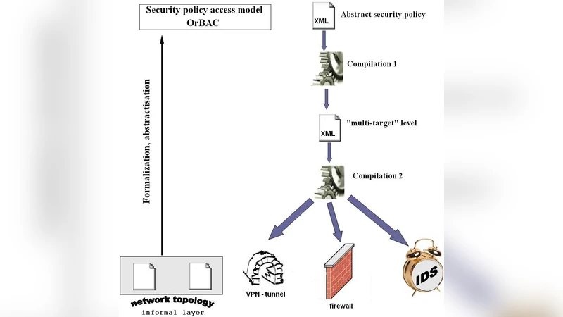 Reliable Process for Security Policy Deployment