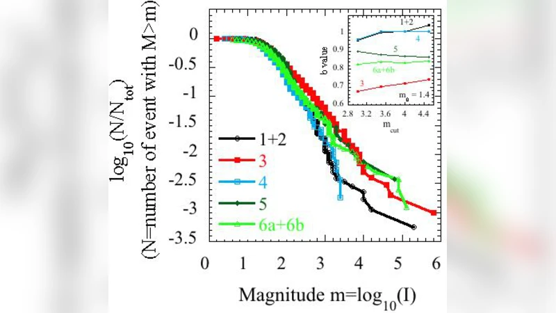Heterogeneity and anomalous critical indices in the aftershocks   distribution of L Aquila earthquake