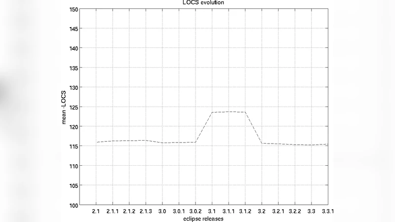 Empirical study of software quality evolution in open source projects   using agile practices