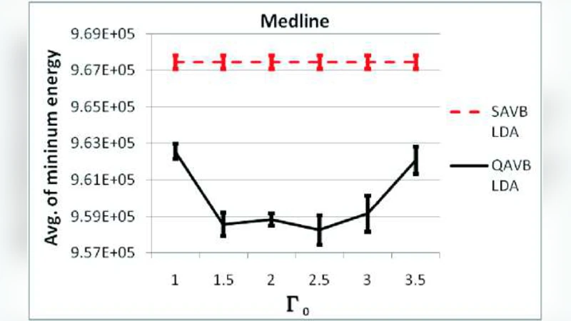 Quantum Annealing for Variational Bayes Inference