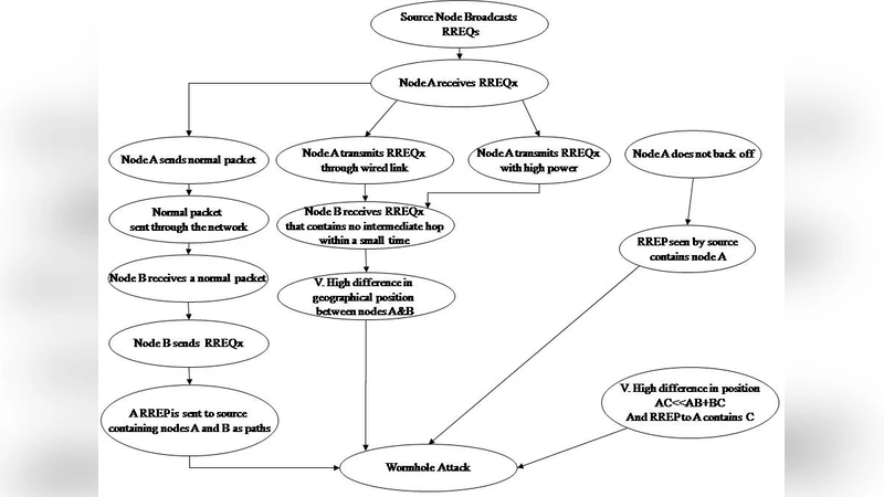 A Full Image of the Wormhole Attacks - Towards Introducing Complex   Wormhole Attacks in wireless Ad Hoc Networks