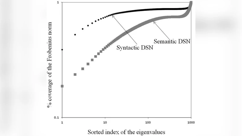 Syntax is from Mars while Semantics from Venus! Insights from Spectral   Analysis of Distributional Similarity Networks