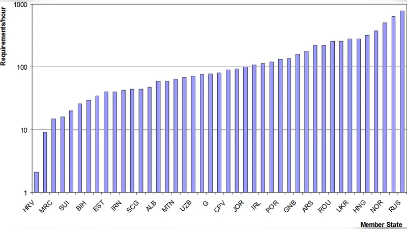 Dependable Distributed Computing for the International Telecommunication   Union Regional Radio Conference RRC06