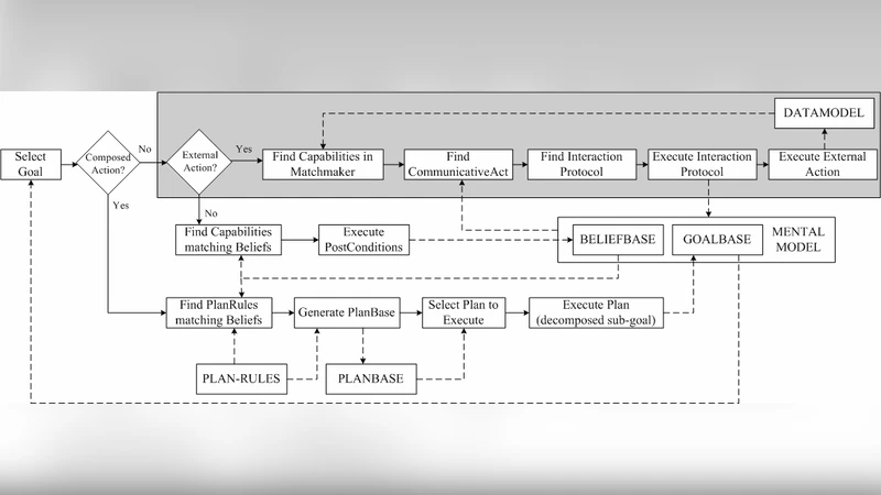 Using Agent to Coordinate Web Services
