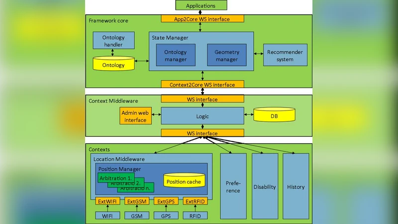 Service-oriented Context-aware Framework