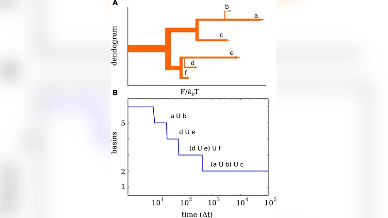 Exploring the Free Energy Landscape: From Dynamics to Networks and Back