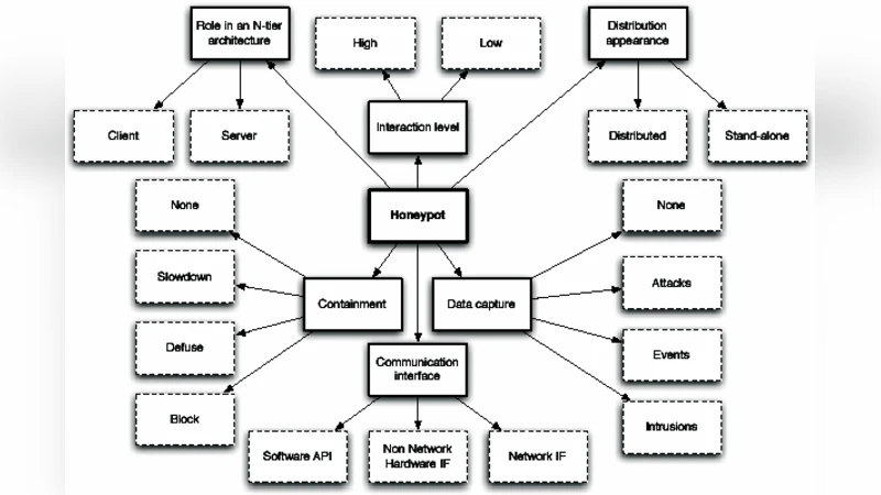 Intrusion Detection System Using Advanced Honeypots