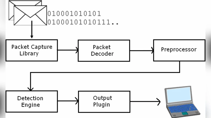 Incidence Handling and Response System