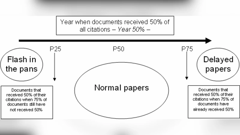Is scientific literature subject to a sell-by-date? A general   methodology to analyze the durability of scientific documents