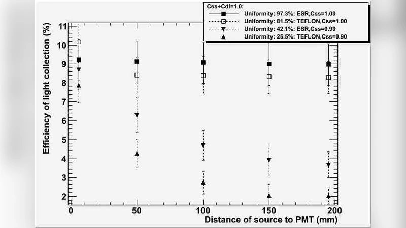 Light collection of POLAR detector