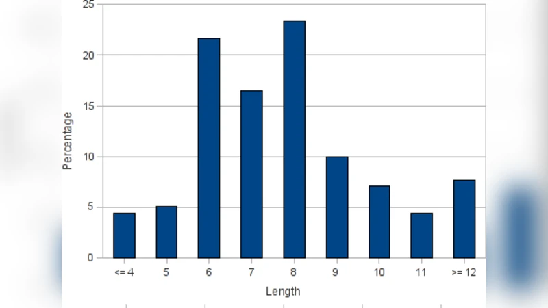 Measuring Password Strength: An Empirical Analysis