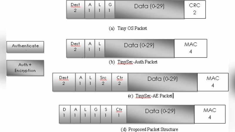 Complete Security Framework for Wireless Sensor Networks