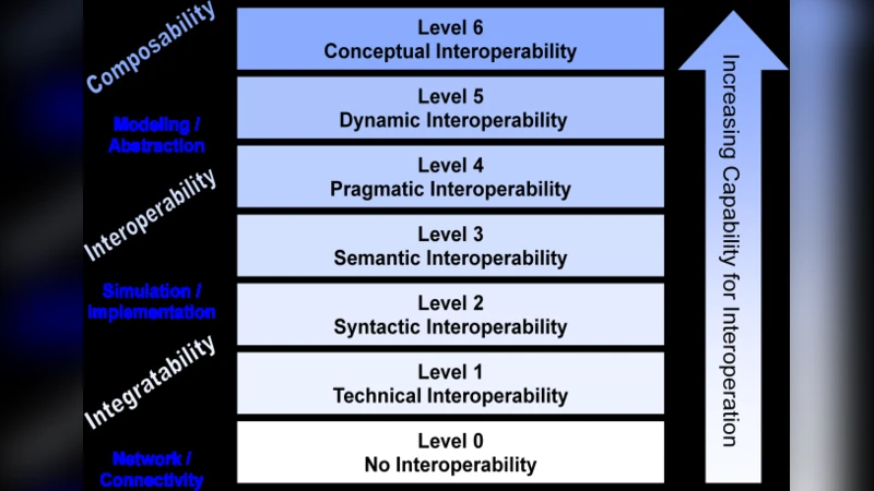The Levels of Conceptual Interoperability Model: Applying Systems   Engineering Principles to M&S